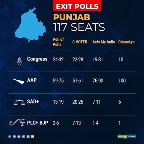 Exit Poll Results Bjp To Win It Big In Up Manipur Aap Wave In
