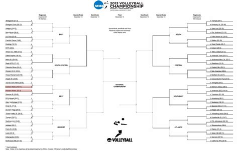 Volleyblog Seattle Ncaa Dii Volleyball Tournament Bracket Includes