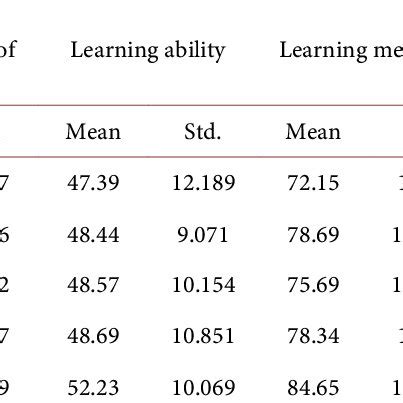 Self Assessment Scores Of Learning Adaptability Download Scientific Diagram