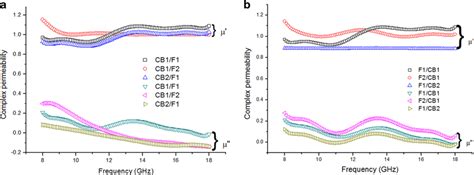Complex Permeability Of A Carbon Blackepoxy Resin As A Matching