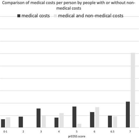 comparison of medical cost per patient per annum pppa for those with download scientific