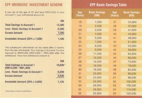 The employer and the employees need to contribute to the epf from the monthly basic salary plus the dearness table given below shows the interest rate over the years from 1952. NusaWorld: How Much Money You can Withdraw from EPF for ...