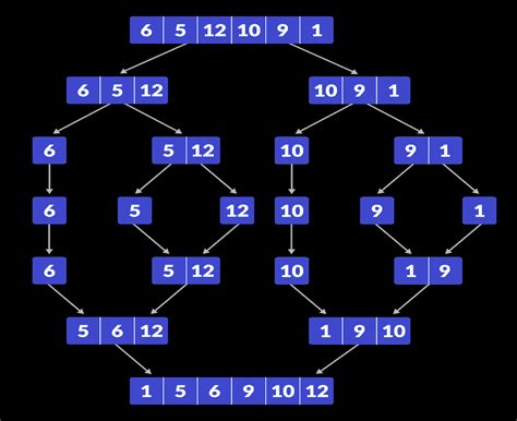 an introduction to the merge sort algorithm flipboard gambaran