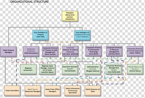 Hotel Organizational Chart Definition How To And Templates Edraw