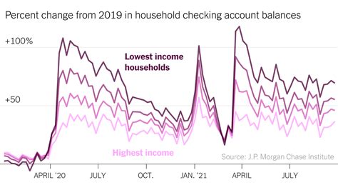 Pandemic Era ‘excess Savings Are Dwindling For Many The New York Times