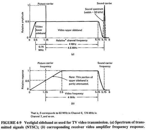 Extensions Of Single Sideband Amplitude Modulation Isb Transmitter