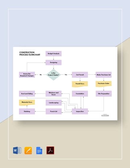 Construction Management Process Flow Chart