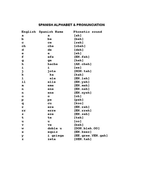 Spanish Alphabet With Phonetic Pronunciation Copy