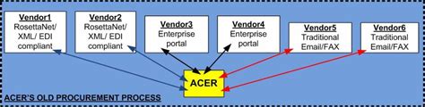 Acer A New Step In Supply Chain Management Writework