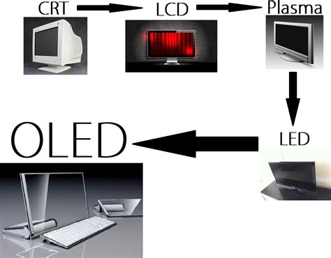 All About Screens And Pixels Oleds Transparent Flexible Displays