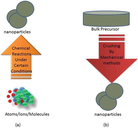 What Are Top Down And Bottom Up Approach Of Nanomaterial Synthesis