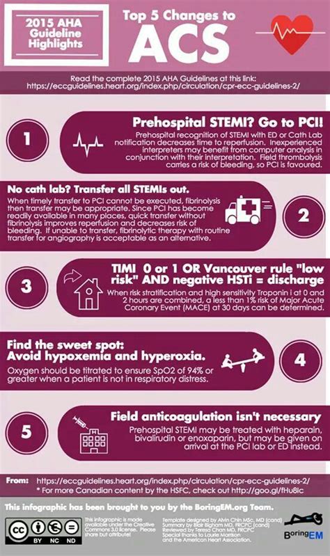 Acs 2015 Aha Guidelines Soporte Vital Básico Enfermera De