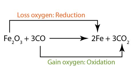 How To Write Redox Reactions