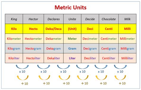 Metric System Printable Chart