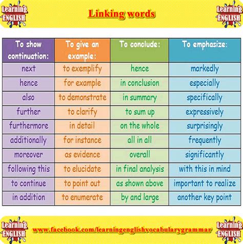 Linking Words And Phrases English Grammar Linking Words Learn