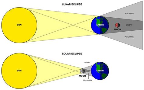 Lunar Eclipse Solar And Lunar Eclipse Solar Eclipse Facts Solar Eclipse