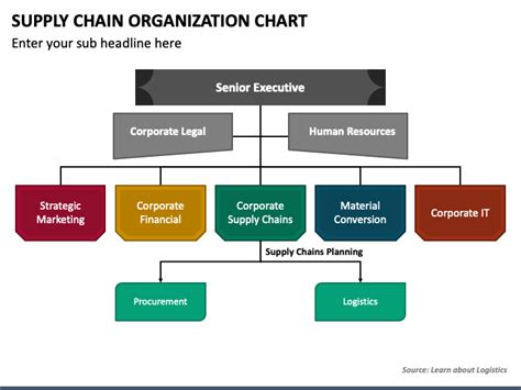 Supply Chain Organization Chart Powerpoint Template Ppt Slides