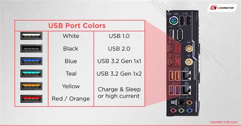 All Types Of USB Ports Explained How To Identify Them