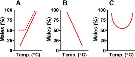 Patterns Of Temperature Dependent Sex Determination Tsd In Fish That