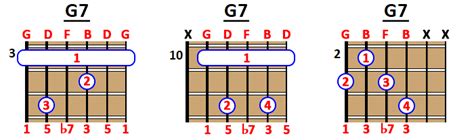 How To Play G7 Chord On Guitar Ukulele And Piano