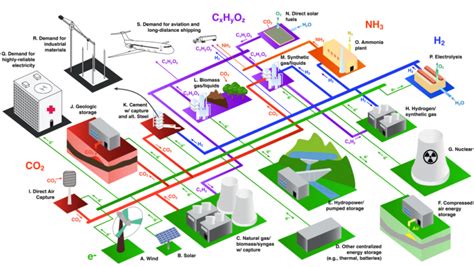planning for integrated energy systems esig