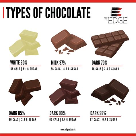 Who Doesnt Love Chocolate Heres A Quick Comparison Of The Calorie Value Of The Different