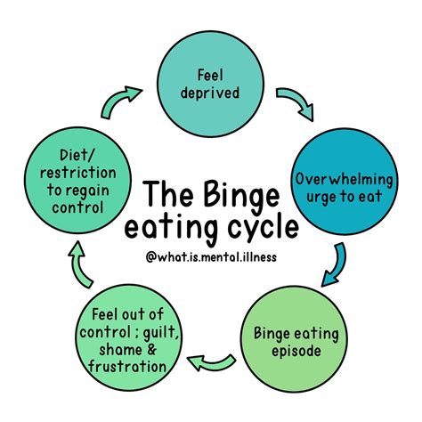 Binge Eating Cycle Whatismentalillness Digital Download Etsy