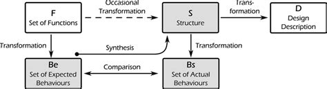 Abbildung 29 Function Behaviour Structure Model Zur Beschreibung Der
