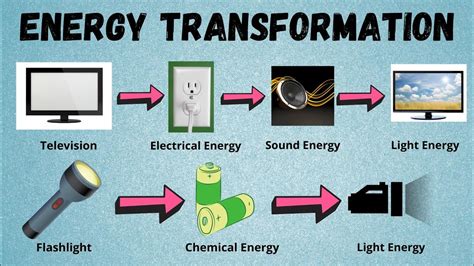 Science 6 Energy Transformation Youtube
