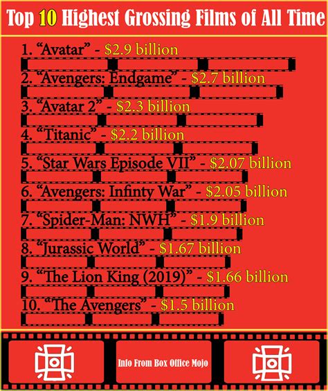 Top 10 Highest Grossing Films Of All Time The Cardinal Times Online