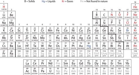 Periodic Table With Names Symbols Atomic Mass And Atomic Number Periodic Table Timeline