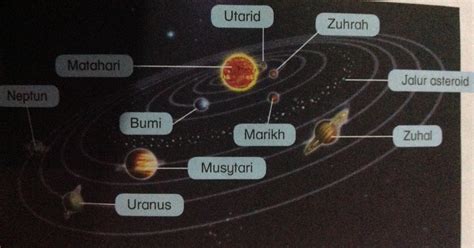 Nama Nama Planet Dalam Bahasa Melayu Misclee