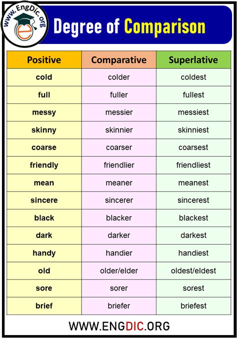 Positive Comparative Superlative Adjectives Degrees Of Comparison 100