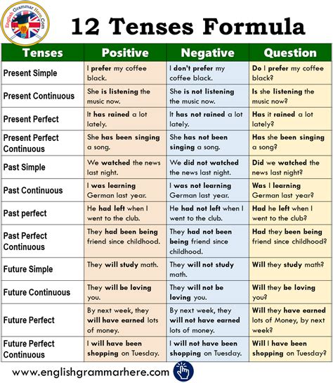 Two Types Of Tenses Are Shown In This Table With The Words And Phrases