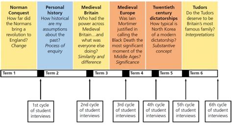 Structuring A History Curriculum For Powerful Revelations Historical