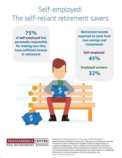 Transamerica Retirement Infographics