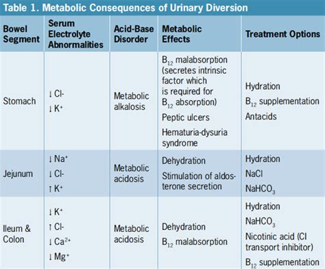 Metabolic Abnormalities Following Urinary Diversion Renal And Urology