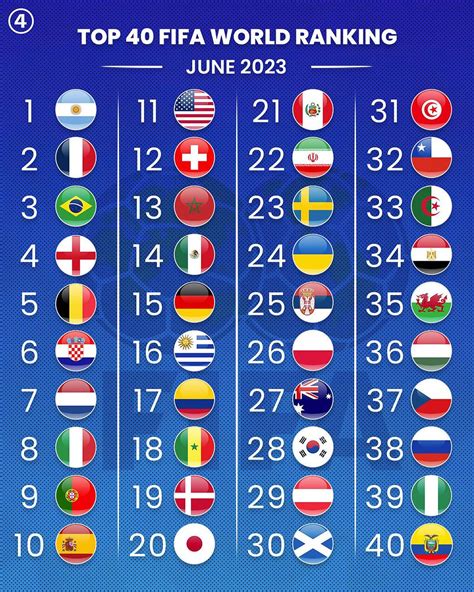 Top 40 Fifa World Ranking June 2023