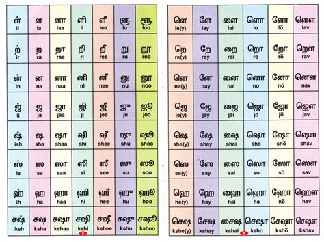 Tamil Alphabet Guide Tamil Kutti தமிழ் குட்டி