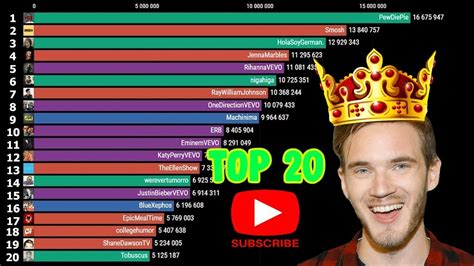 Top 20 Most Subscribed Youtube Channels 2010 2020 Youtube
