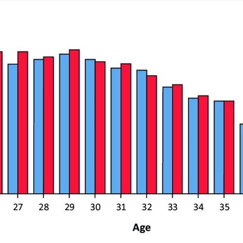 Gender And Age Distribution Of Sample Download Scientific Diagram