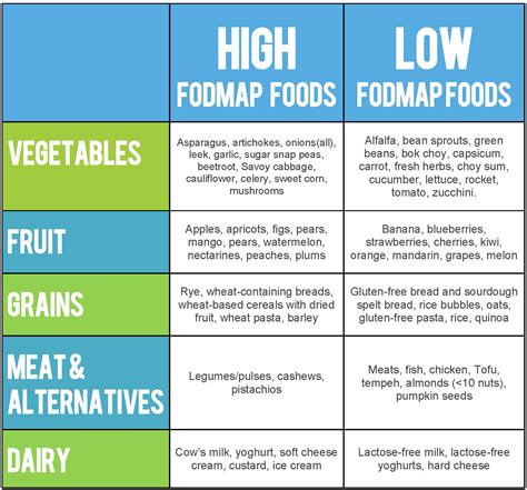 What Is The Low Fodmap Diet Fodmap