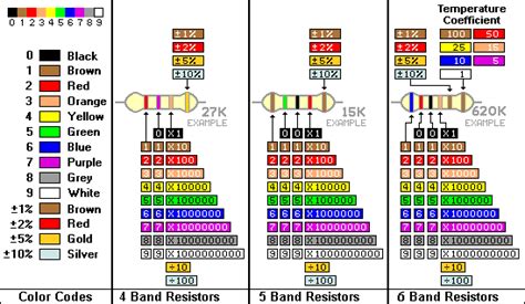 Resistor Color Codes Color Coding Resistor Color Code