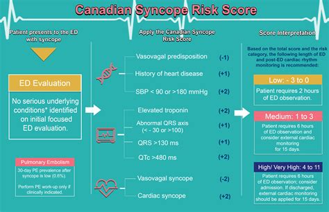 Canadian Syncope Risk Score Duration Of Cardiac Monitoring Emottawa