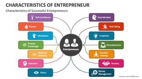Characteristics Of Entrepreneur Powerpoint Presentation Slides Ppt