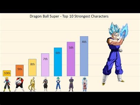 Goku is the poster boy of the dragon ball franchise, and the strongest there is. Dragon Ball Super - Top 10 Strongest Characters - YouTube