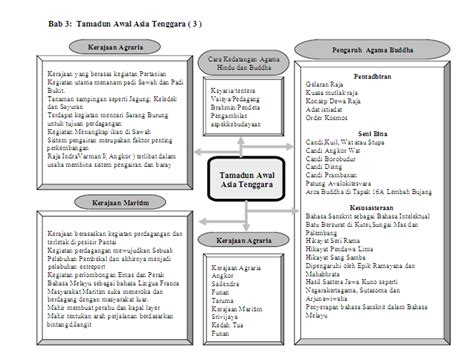 Nota Ringkas Sejarah Tingkatan Pdf At Artikel