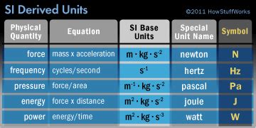 Metre for length, kilogram for mass, ampere for electric current, kelvin for temperature second is the si base unit for time. SI Derived Units: We Need More Than Plain, Old Meters ...