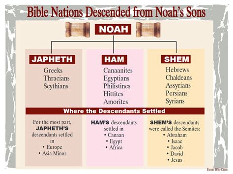 Bible Nations Descended From Noahs Sons Bible Study Scripture Bible