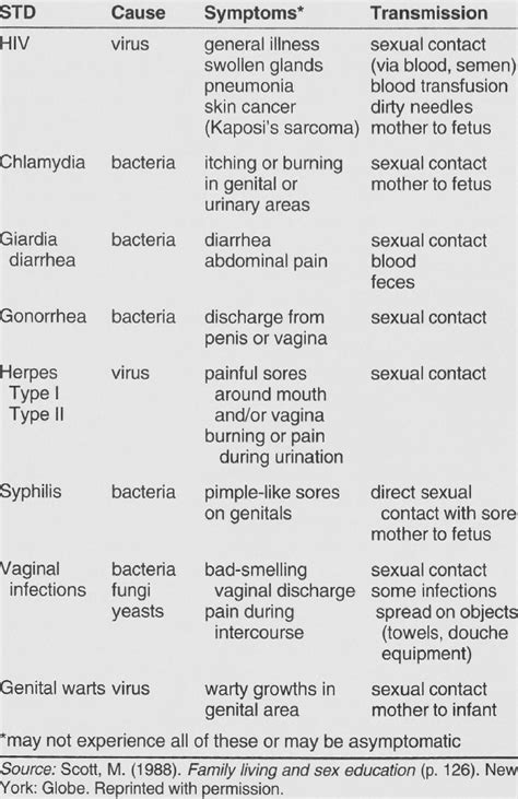 Most Common Sexually Transmitted Diseases Download Scientific Diagram